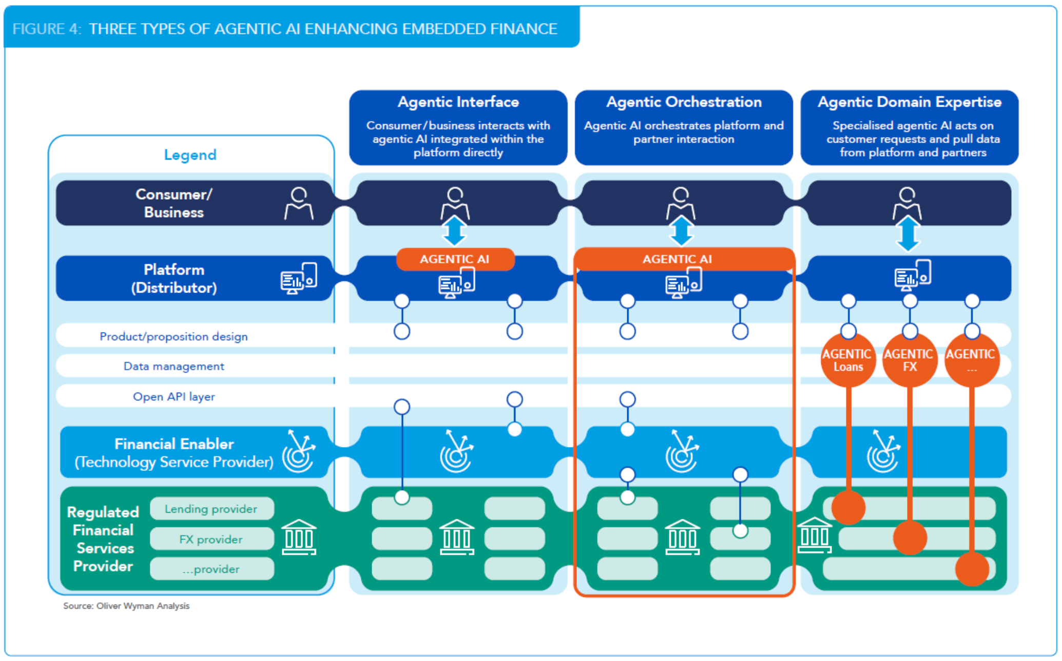 Three agentic AI archetypes form the foundation for future Embedded Finance ecosystems